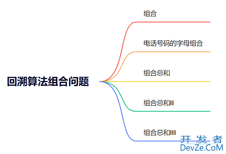 C++回溯算法中组合的相关问题分析