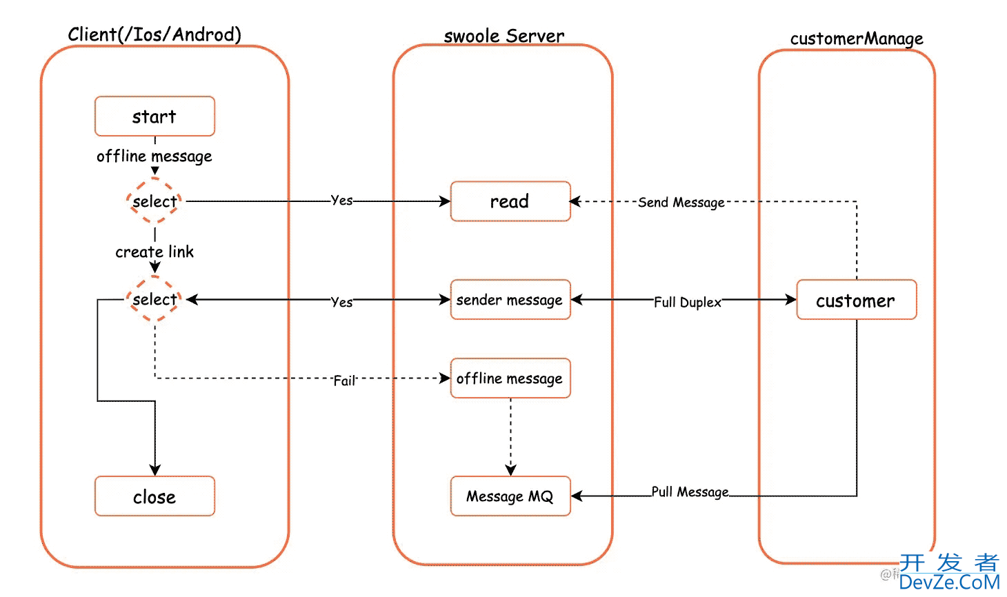 Swoole webSocket客服IM消息系统方案解析