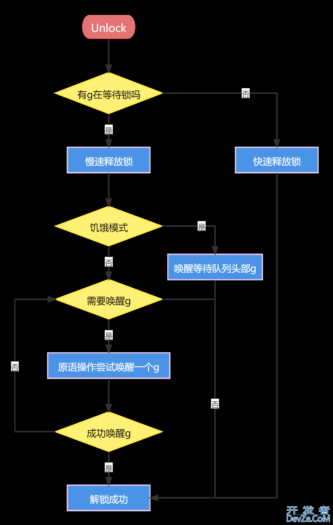 Golang中sync.Mutex的源码分析