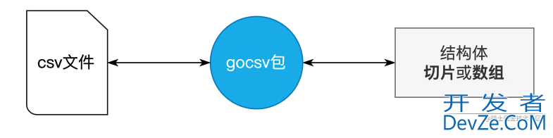 Go CSV包实现结构体和csv内容互转工具详解