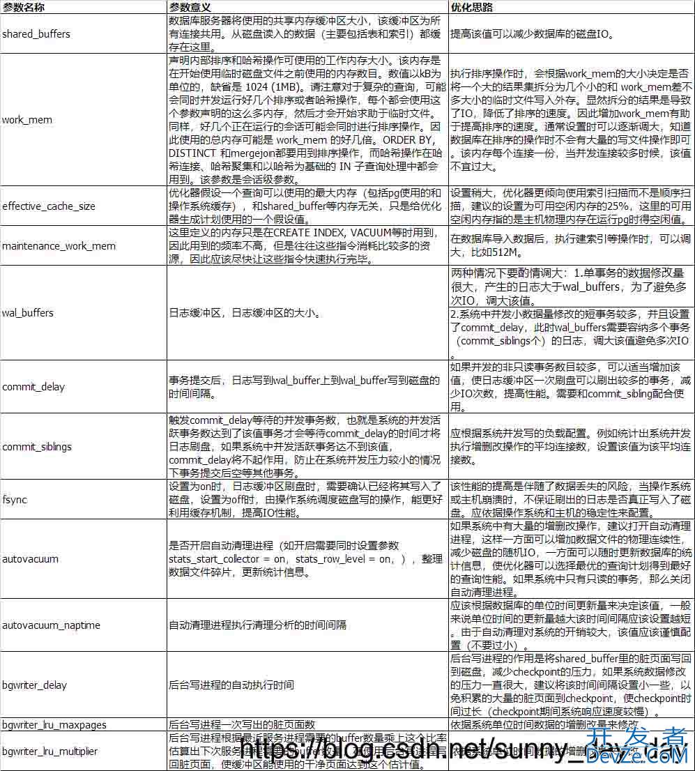 PostgreSQL数据库性能调优的注意点以及pg数据库性能优化方式