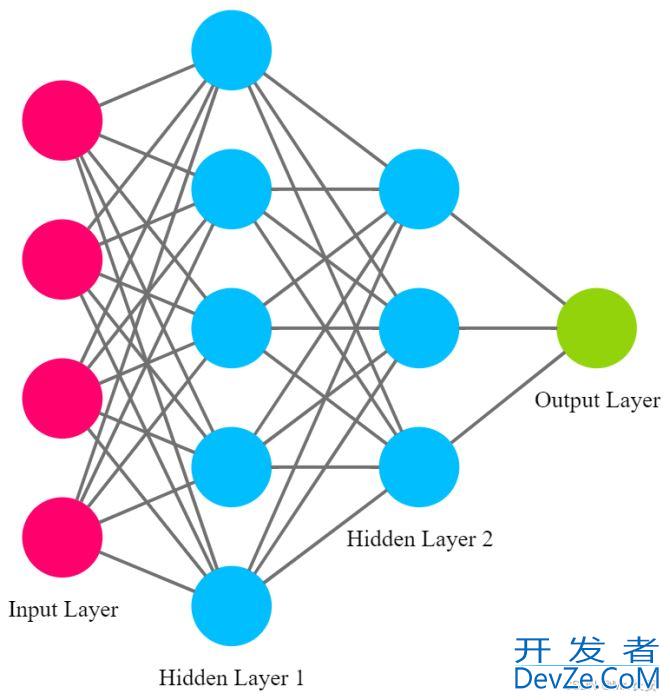 使用Pytorch构建第一个神经网络模型 附案例实战