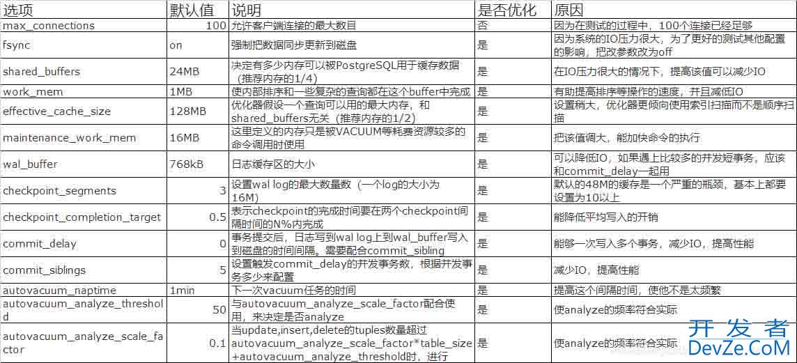 PostgreSQL数据库性能调优的注意点以及pg数据库性能优化方式