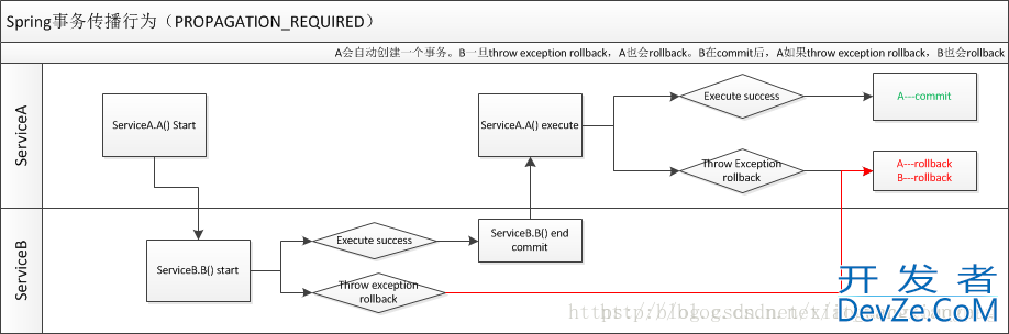 Spring中的事务隔离级别和传播行为