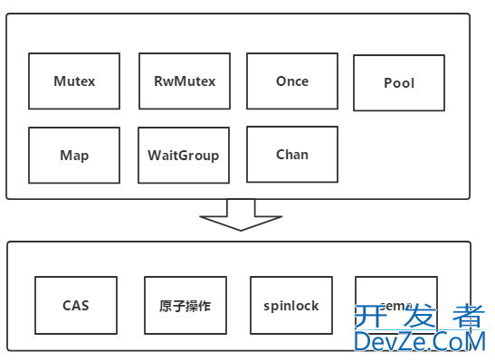 Golang 锁原理的简单实现