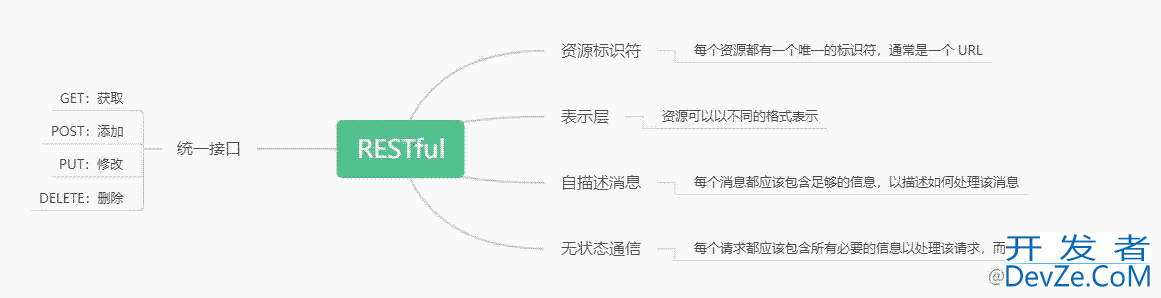 Python Flask RESTful使用demo演示