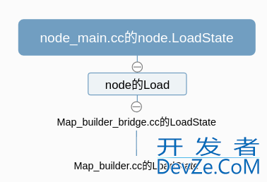 C++ Cartographer的入口node main详细讲解