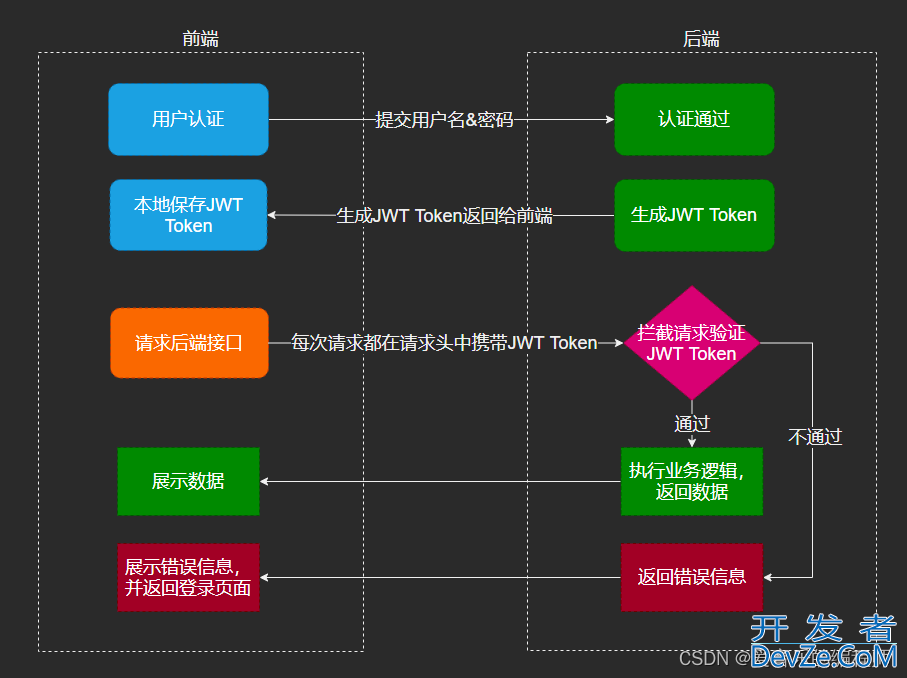 Java实现Token登录验证的项目实践