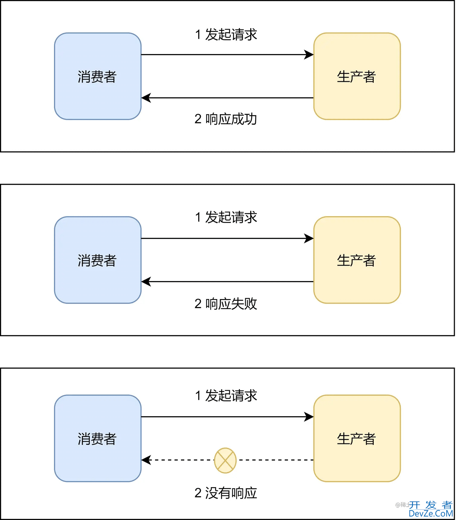 java重试机制使用RPC必须考虑幂等性原理解析