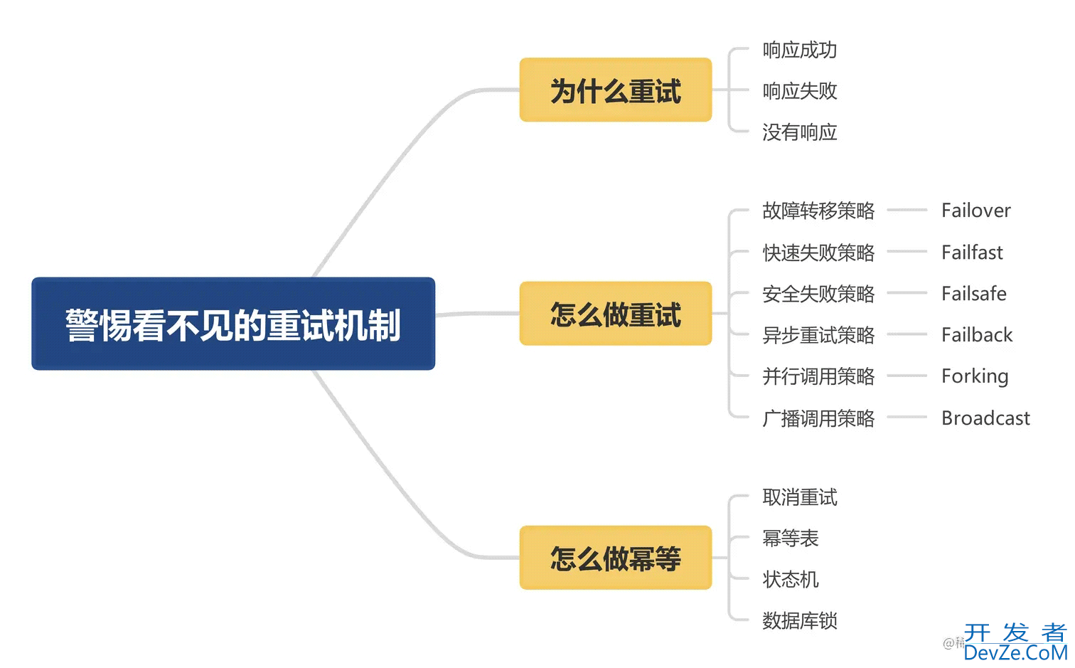 java重试机制使用RPC必须考虑幂等性原理解析