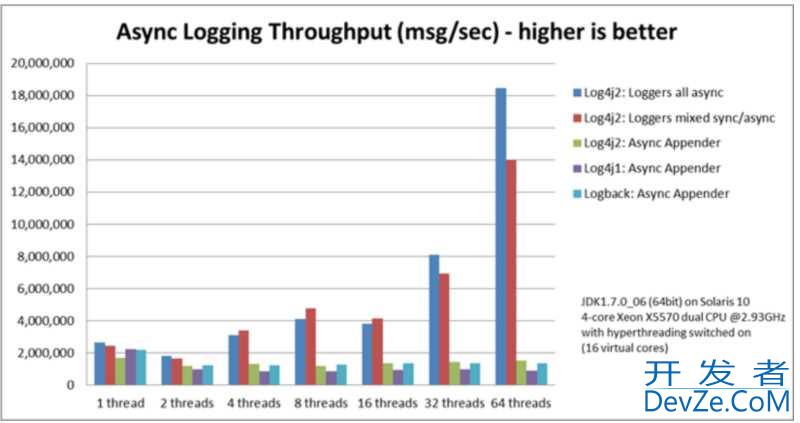 一文了解Java Log框架彻底搞懂Log4J,Log4J2,LogBack,SLF4J