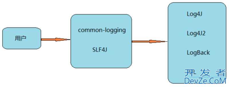 一文了解Java Log框架彻底搞懂Log4J,Log4J2,LogBack,SLF4J