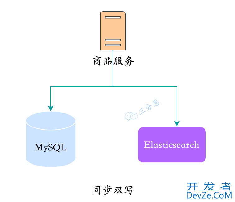 MySQL数据同步Elasticsearch的4种方案