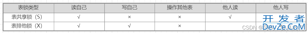 MySQL 数据库锁的实现