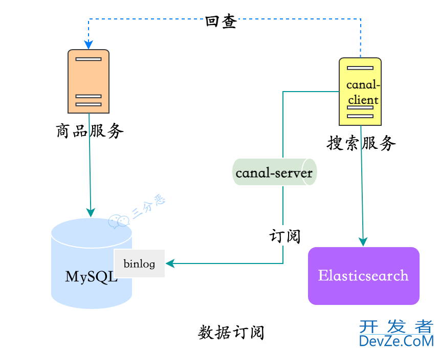 MySQL数据同步Elasticsearch的4种方案