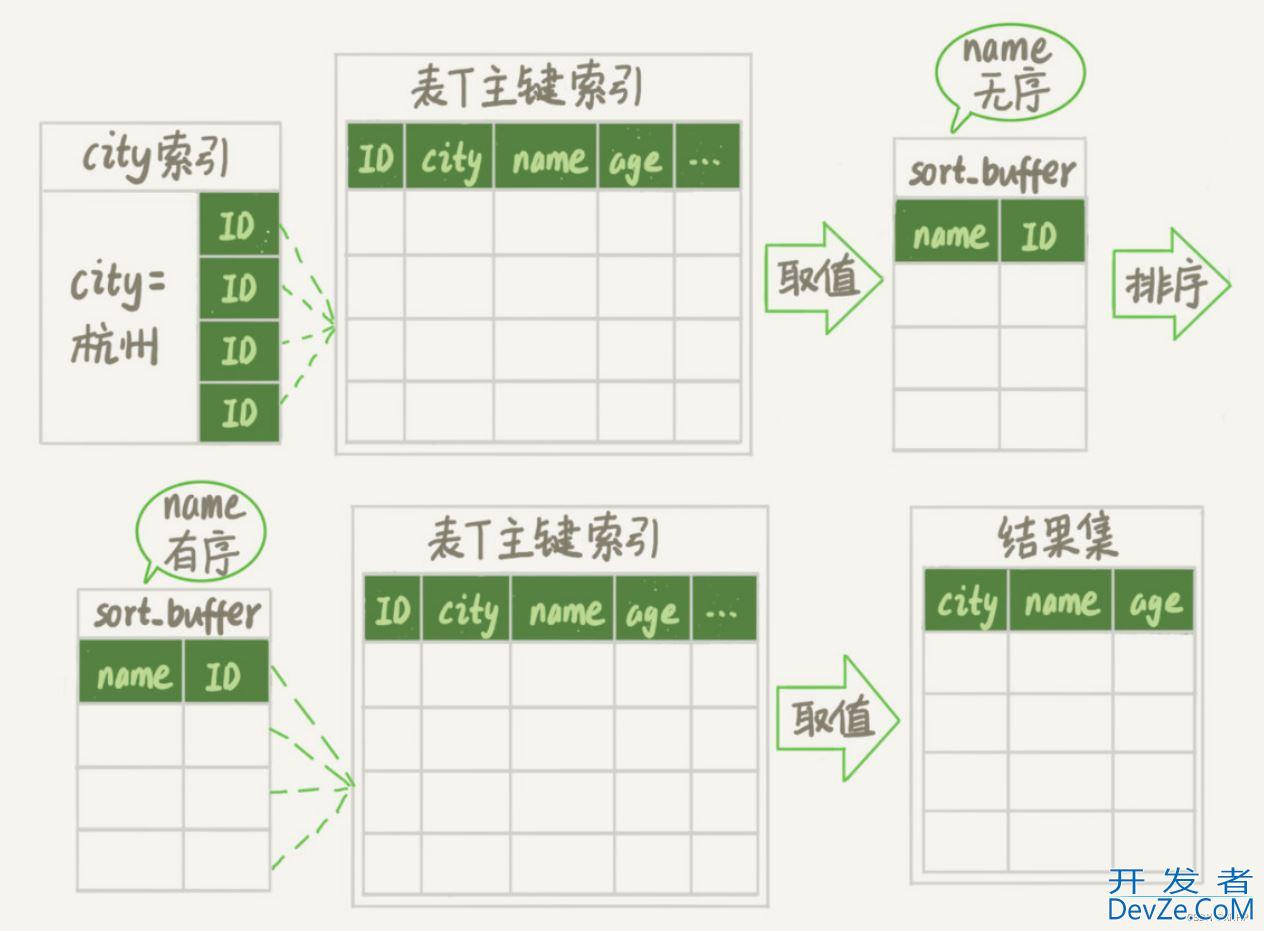 MySQL中的随机抽取的实现