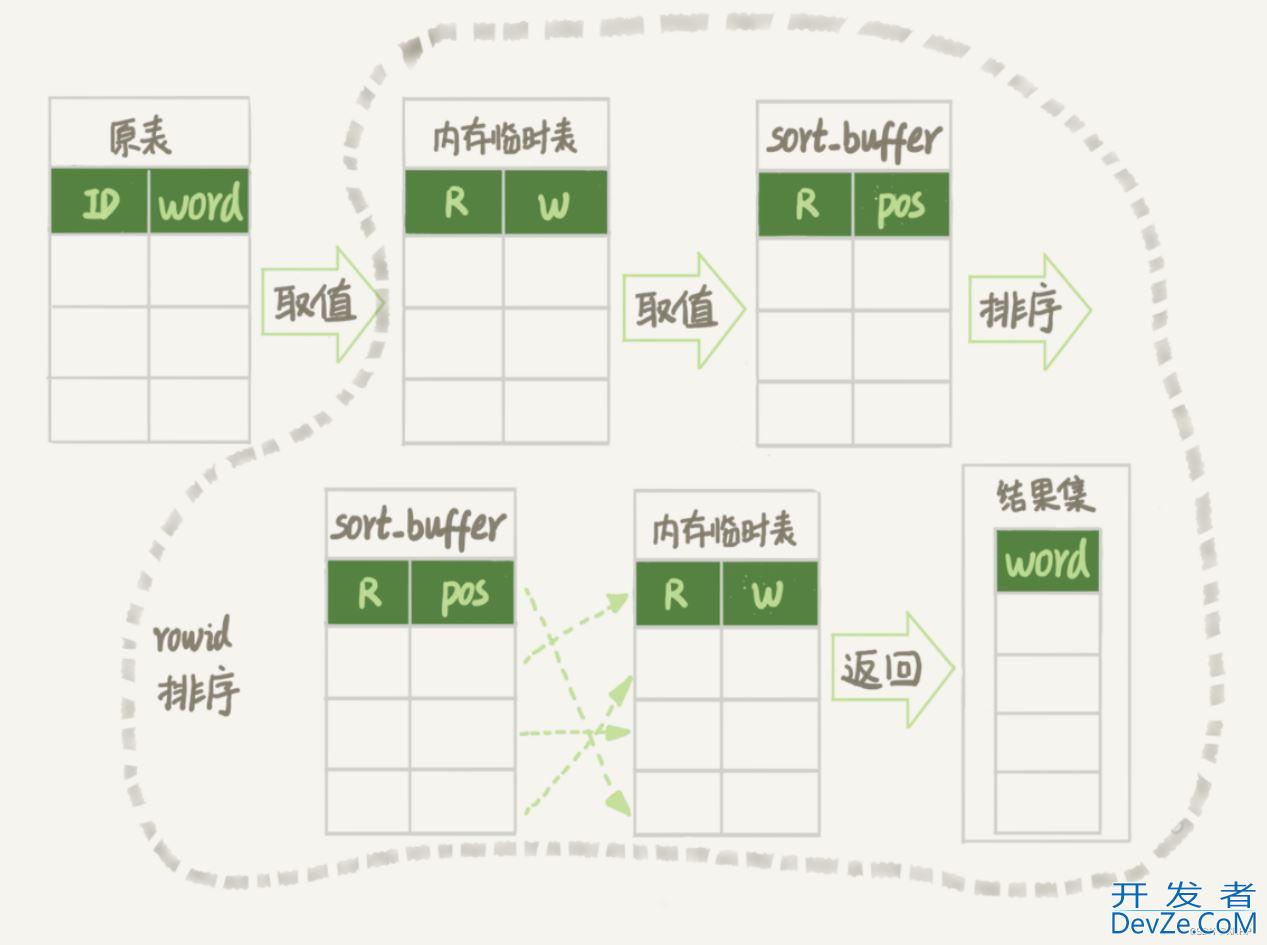 MySQL中的随机抽取的实现