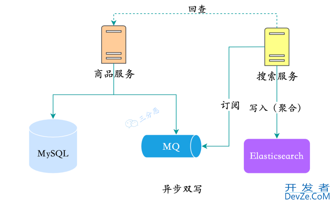 MySQL数据同步Elasticsearch的4种方案