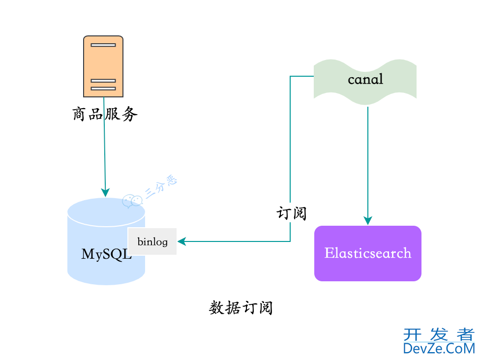 MySQL数据同步Elasticsearch的4种方案