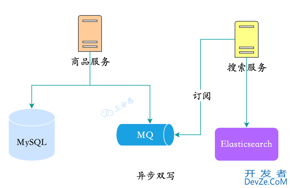 MySQL数据同步Elasticsearch的4种方案