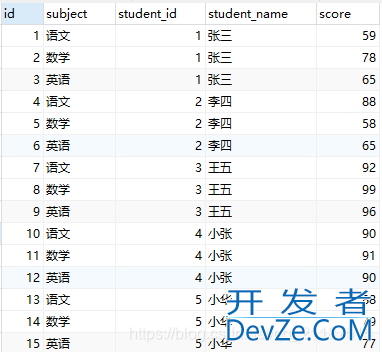 mysql实现按组区分后获取每组前几名的sql写法