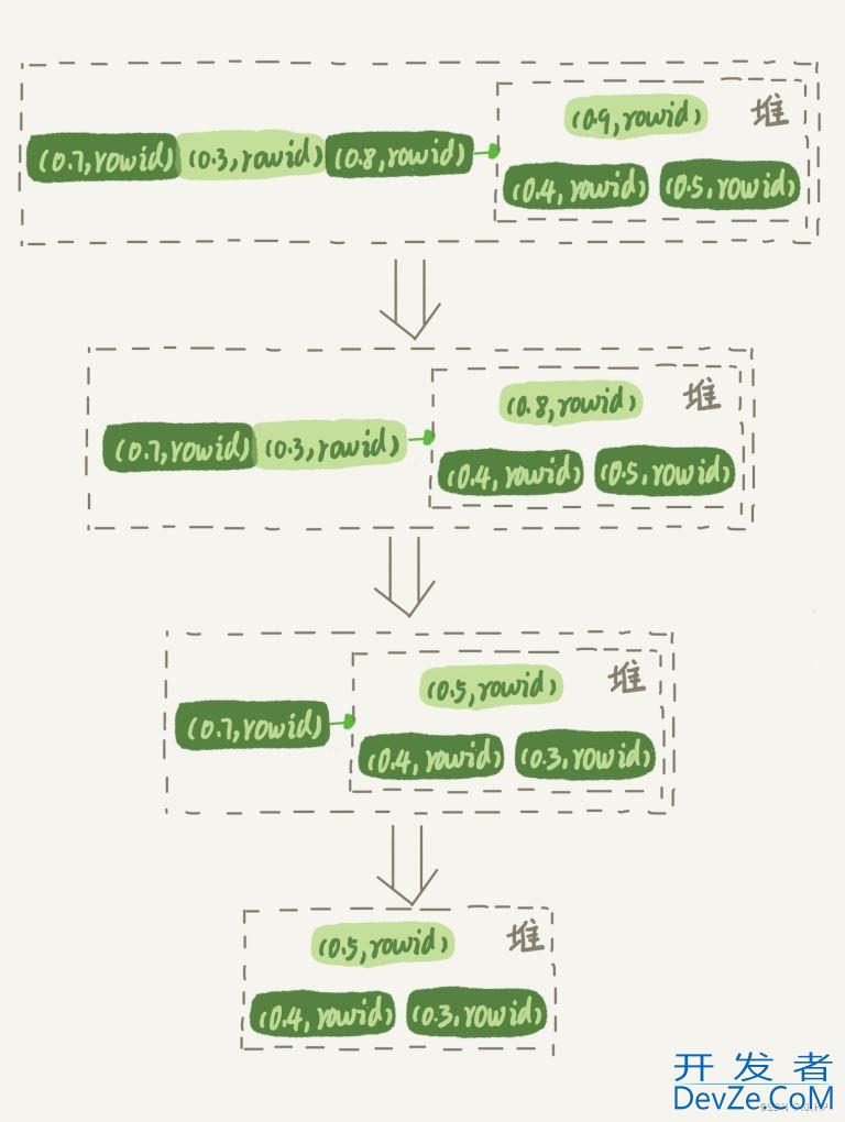 MySQL中的随机抽取的实现