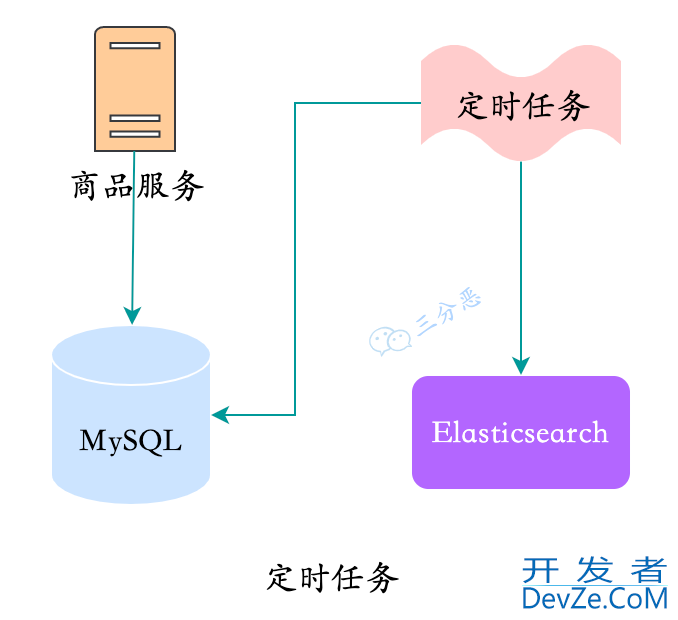 MySQL数据同步Elasticsearch的4种方案