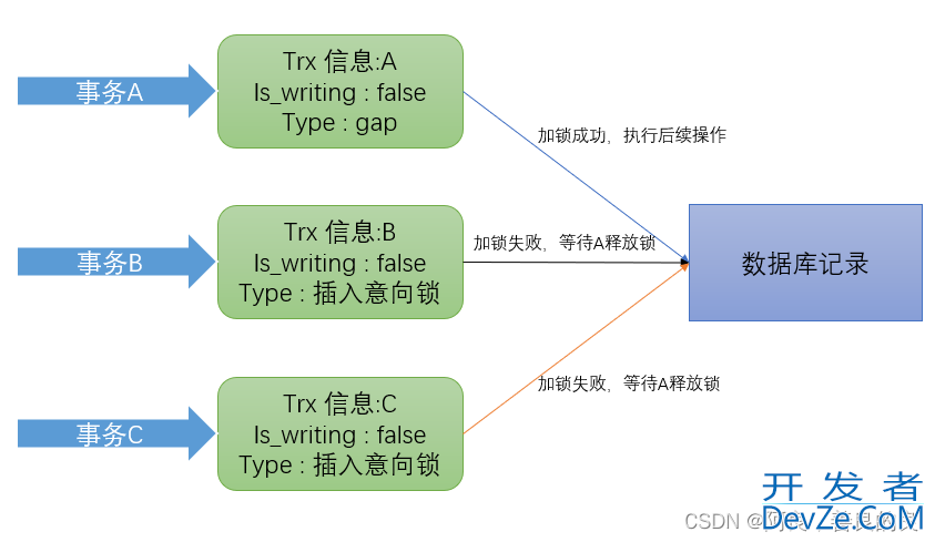 MySQL 数据库锁的实现