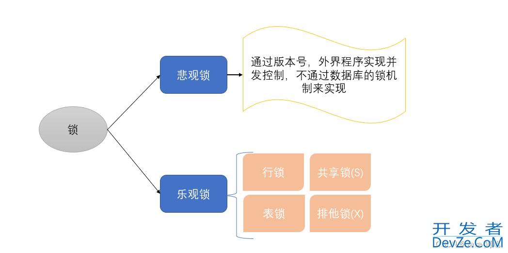 MySQL 数据库锁的实现