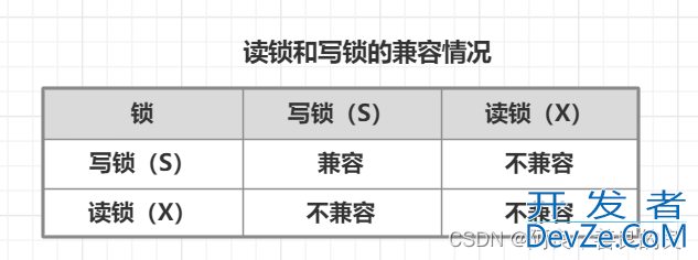 MySQL 数据库锁的实现