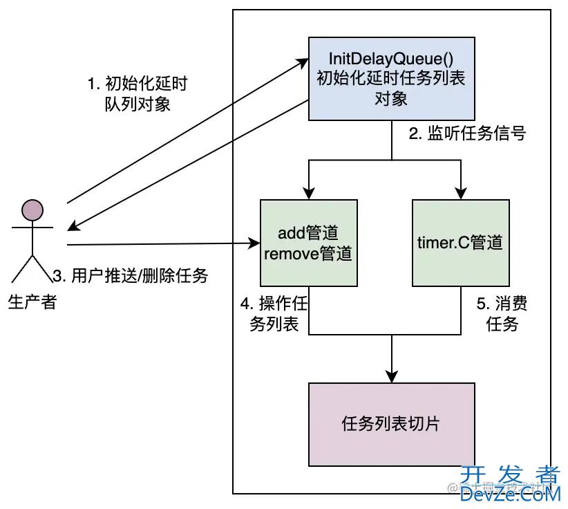 一文详解golang延时任务的实现