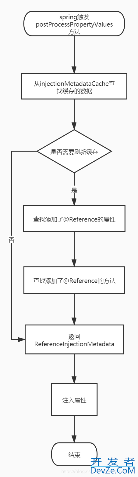 dubbo之@Reference注解作用说明