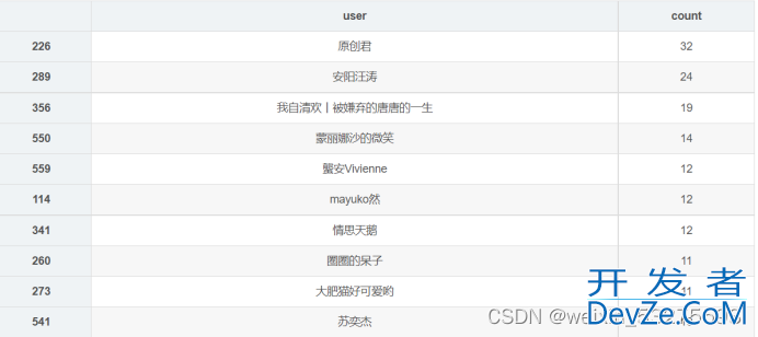 使用Python对网易云歌单数据分析及可视化