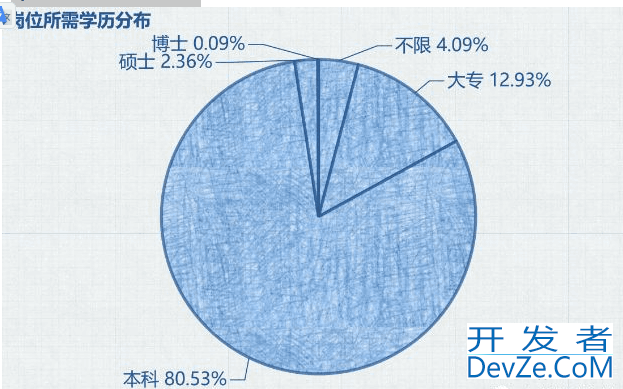 利用Python实现岗位的分析报告