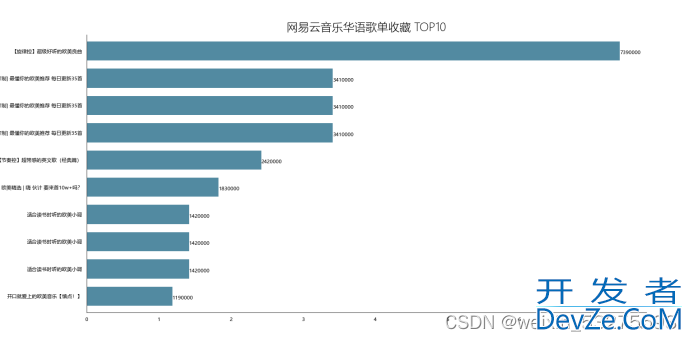 使用Python对网易云歌单数据分析及可视化