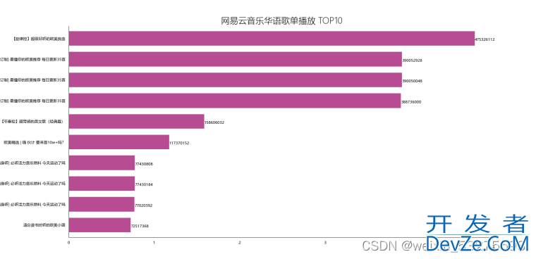 使用Python对网易云歌单数据分析及可视化