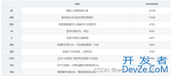 使用Python对网易云歌单数据分析及可视化