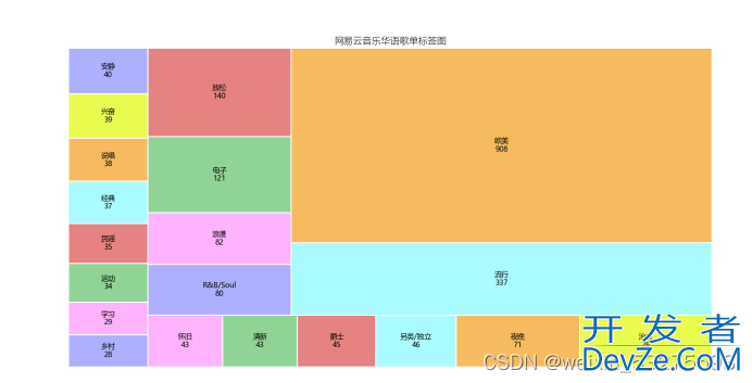 使用Python对网易云歌单数据分析及可视化