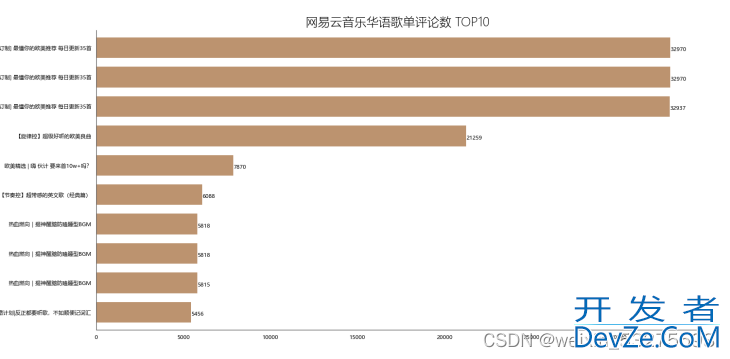 使用Python对网易云歌单数据分析及可视化