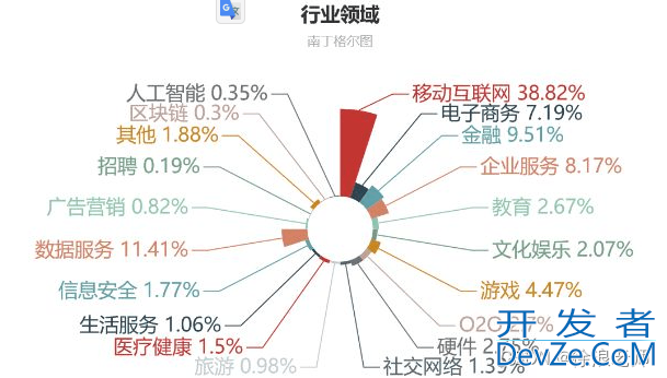 利用Python实现岗位的分析报告