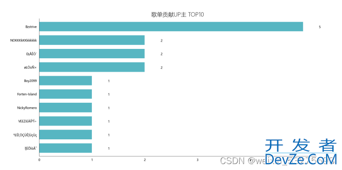 使用Python对网易云歌单数据分析及可视化