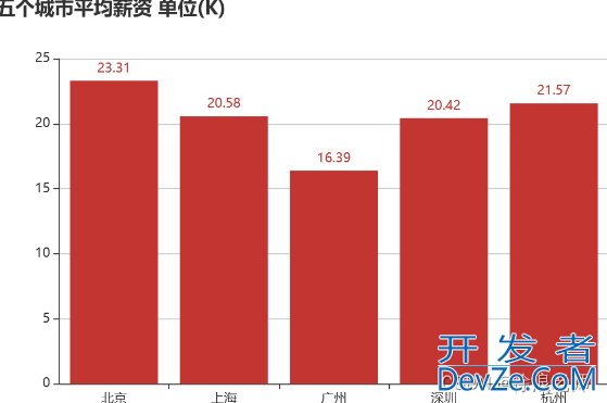 利用Python实现岗位的分析报告