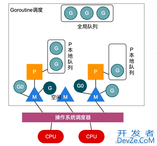 Golang并发编程之GMP模型详解