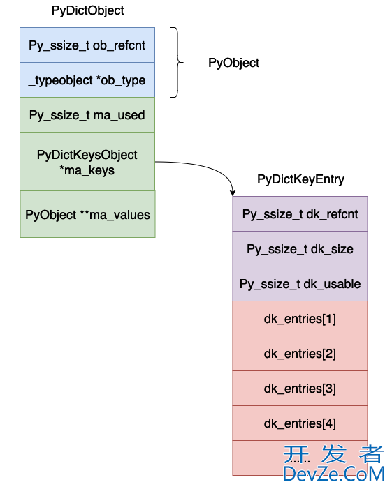 深入理解Python虚拟机中字典(dict)的实现原理及源码剖析