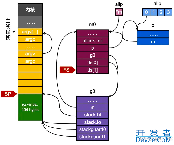 Golang并发编程之调度器初始化详解