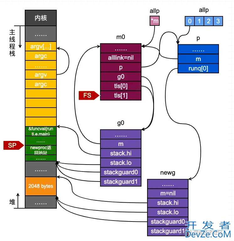 Golang并发编程之main goroutine的创建与调度详解