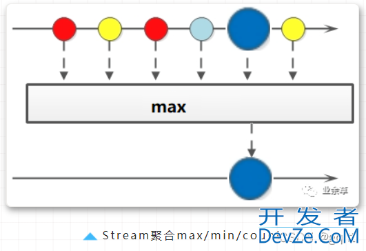 java8的stream如何取max