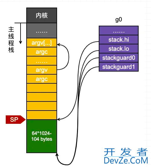 Golang并发编程之调度器初始化详解