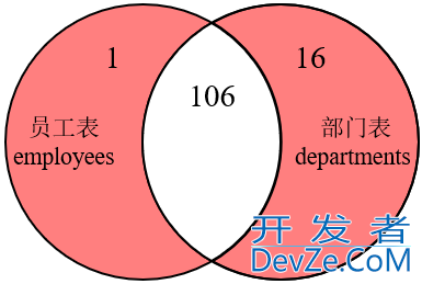 MySQL内连接和外连接及七种SQL JOINS的实现