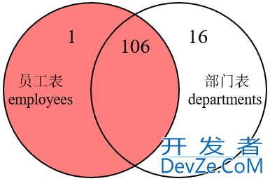 MySQL内连接和外连接及七种SQL JOINS的实现